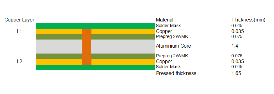 Double-Sided Sandwich Aluminum Core PCB Stackup
